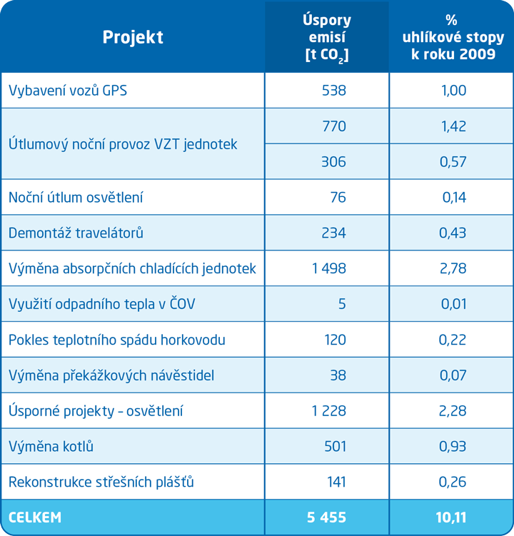 Nefinanční ukazatele dle GRI za r. 2021