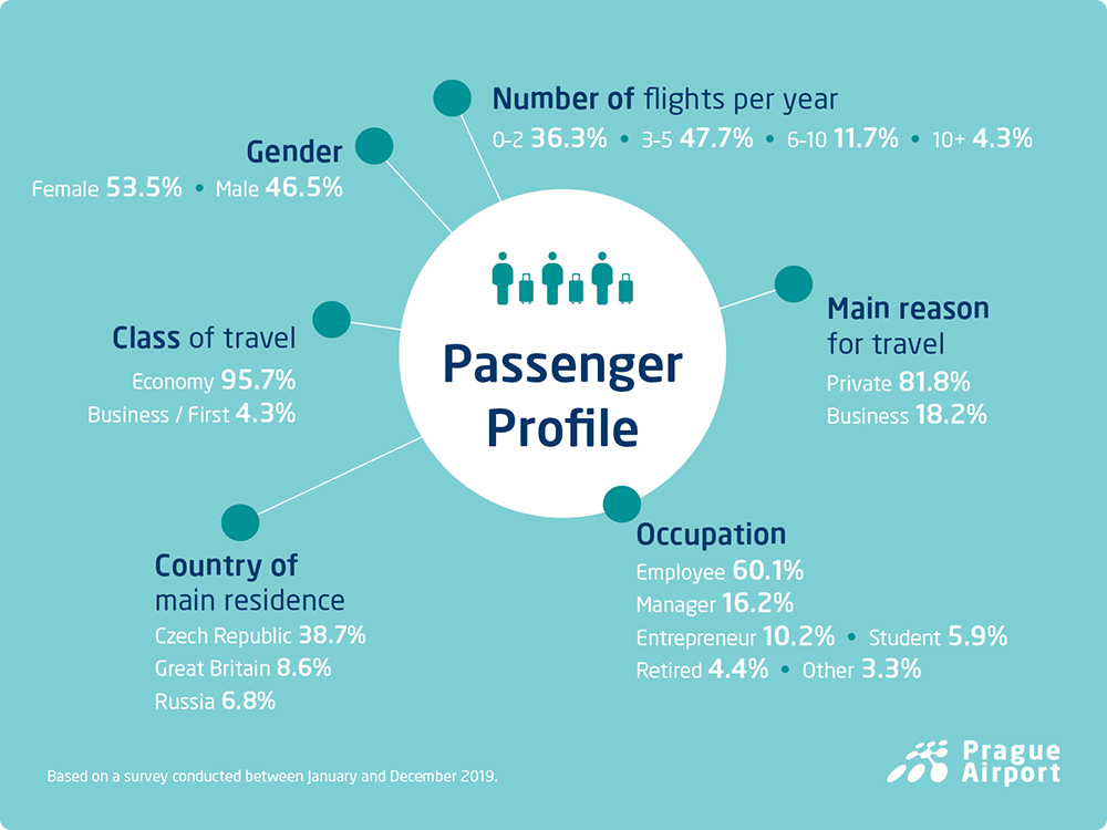 Passenger profile 2019/2020