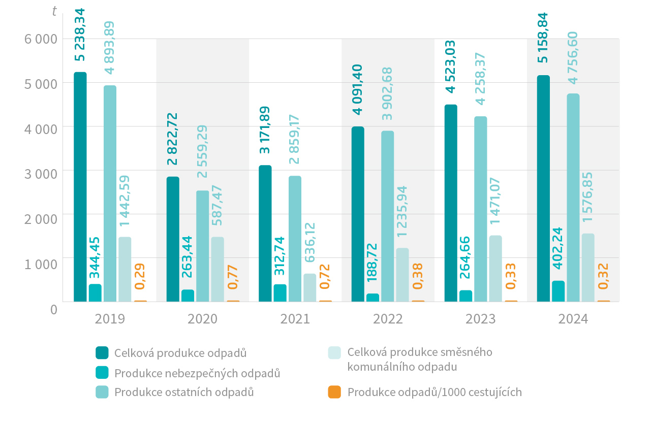graf produkce odpadů