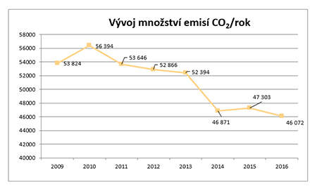 zivotni-prostredi-vyvoj-emisi.jpg