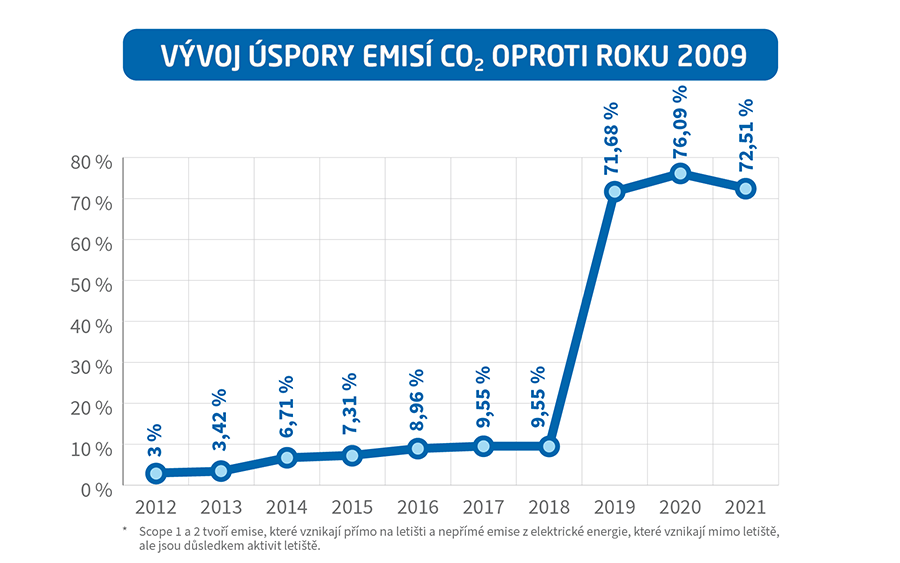Vyvoj_uspory_emisi_graf
