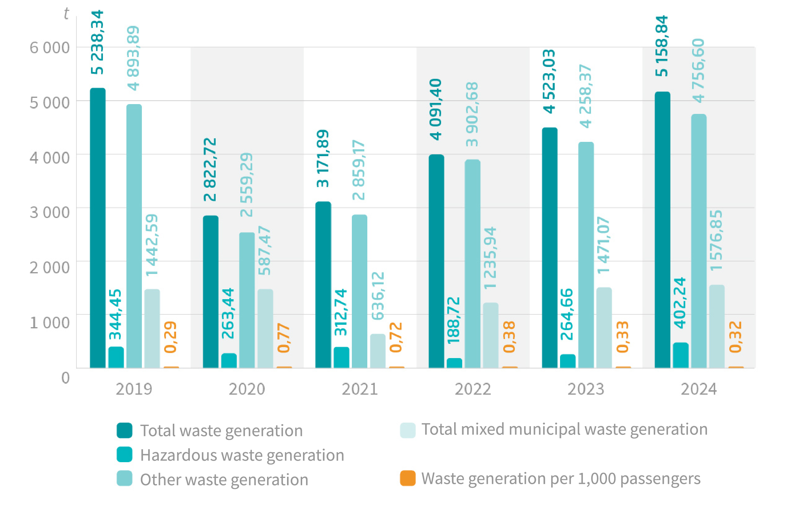 graf-produkce odpadu EN